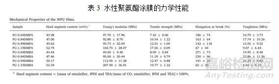 蓖麻油基水性聚氨酯的制備及性能研究