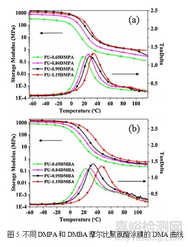 蓖麻油基水性聚氨酯的制備及性能研究
