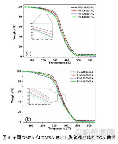 蓖麻油基水性聚氨酯的制備及性能研究