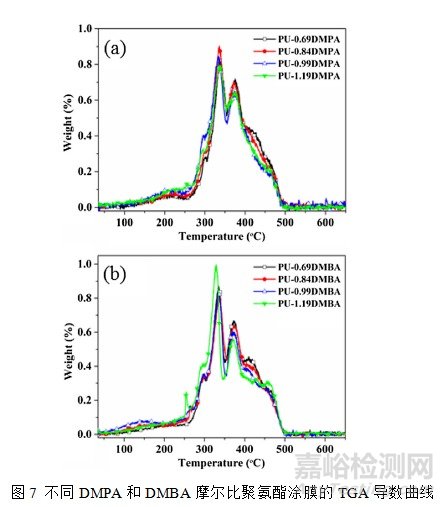 蓖麻油基水性聚氨酯的制備及性能研究