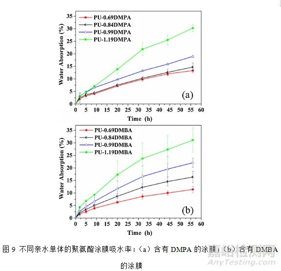 蓖麻油基水性聚氨酯的制備及性能研究
