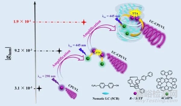 圓偏振發(fā)光材料性能的提升及應(yīng)用研究中獲進(jìn)展