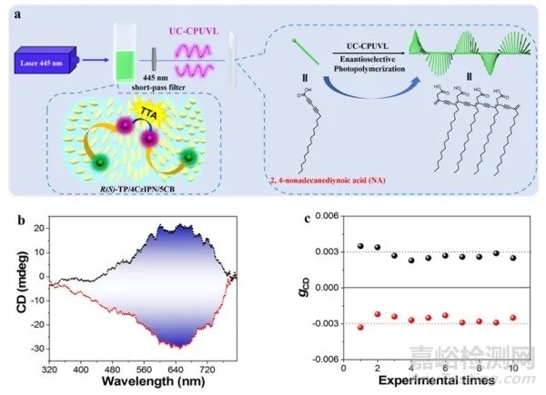 圓偏振發(fā)光材料性能的提升及應(yīng)用研究中獲進(jìn)展