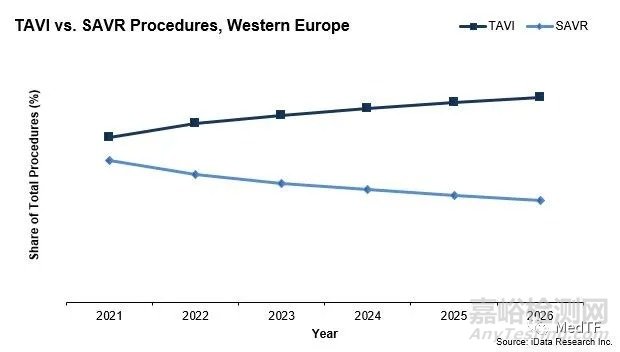 歐洲TAVI市場現(xiàn)狀