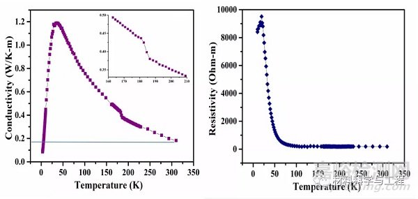 《Angew》:室溫下具有超低晶格熱導率的材料