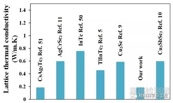 《Angew》:室溫下具有超低晶格熱導率的材料