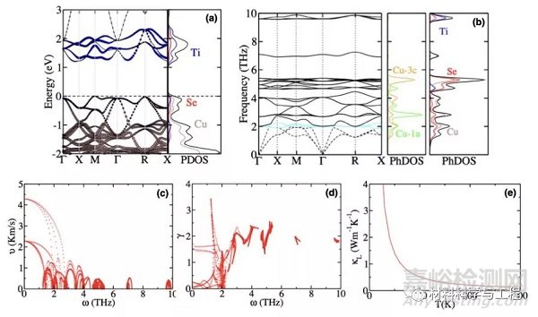 《Angew》:室溫下具有超低晶格熱導率的材料