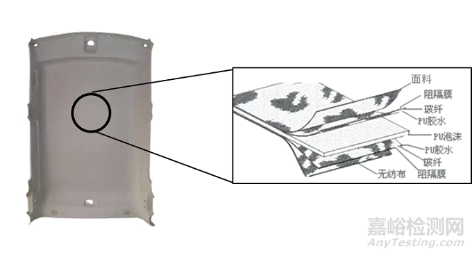 車內(nèi)VOCs的來源及改善方法