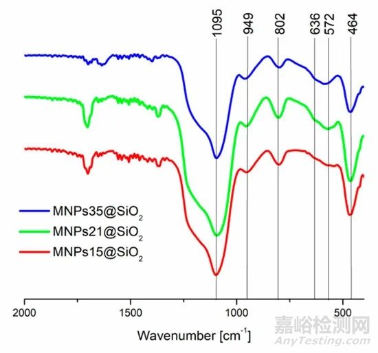 新型二氧化硅磁性納米復(fù)合材料，可用于去除水溶液中的Pb2+
