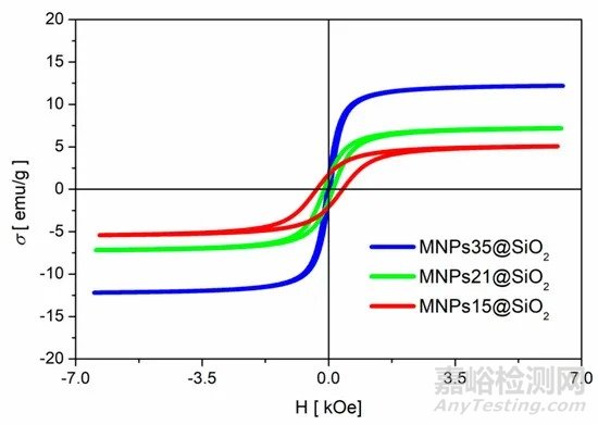 新型二氧化硅磁性納米復(fù)合材料，可用于去除水溶液中的Pb2+