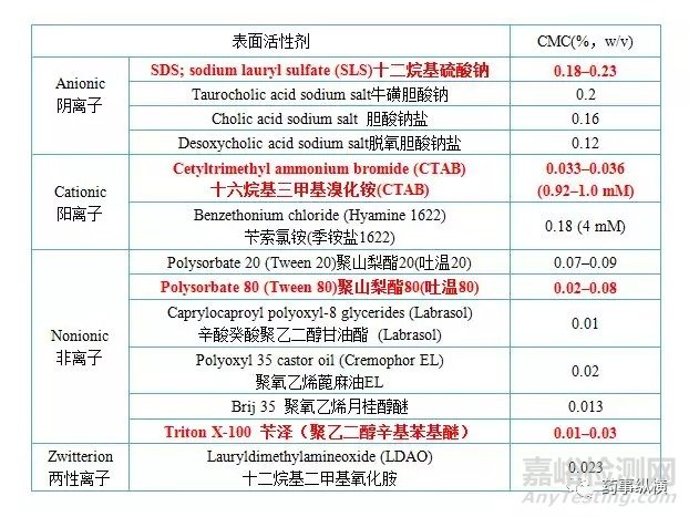 溶出試驗中使用表面活性劑時注意事項