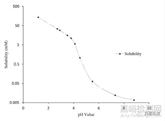 溶出試驗中使用表面活性劑時注意事項