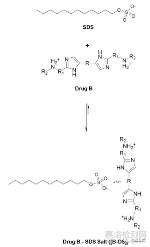 溶出試驗中使用表面活性劑時注意事項
