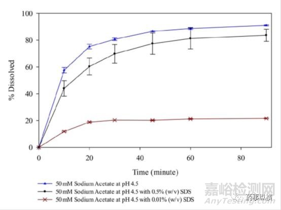 溶出試驗中使用表面活性劑時注意事項