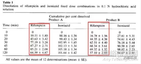 溶出試驗中使用表面活性劑時注意事項
