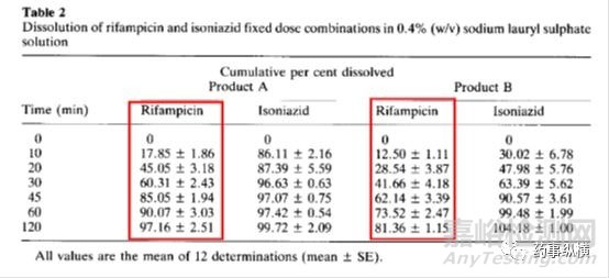 溶出試驗中使用表面活性劑時注意事項