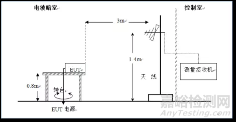 電磁兼容(EMC)測試的概念及測試項目