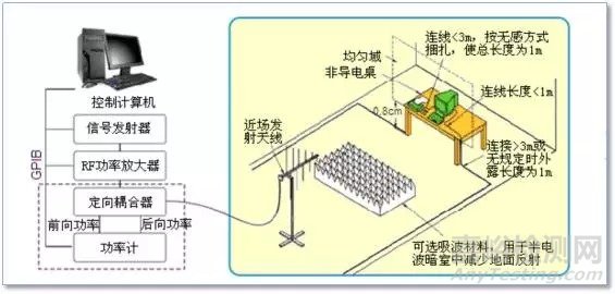 電磁兼容(EMC)測試的概念及測試項目