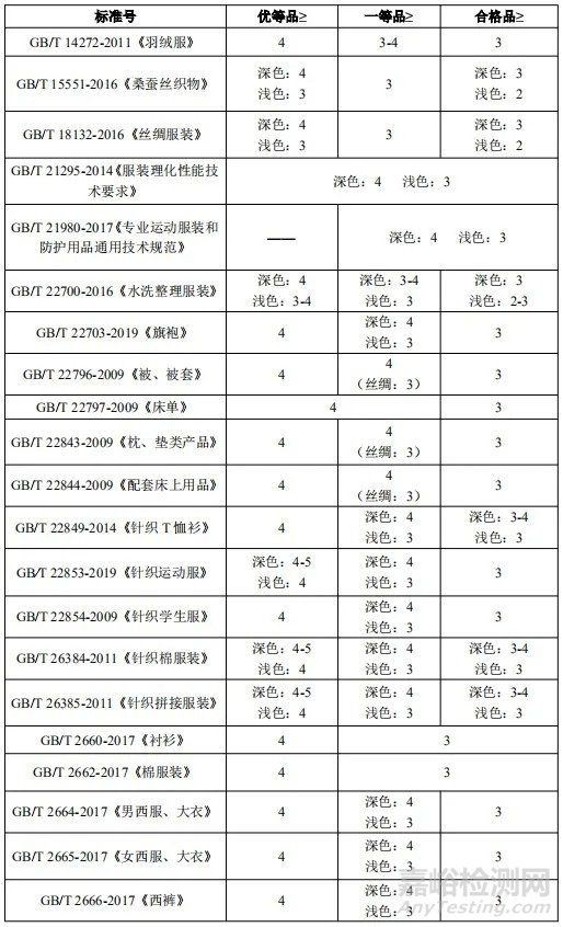 耐光色牢度技術要求（紡織服裝）匯總分析
