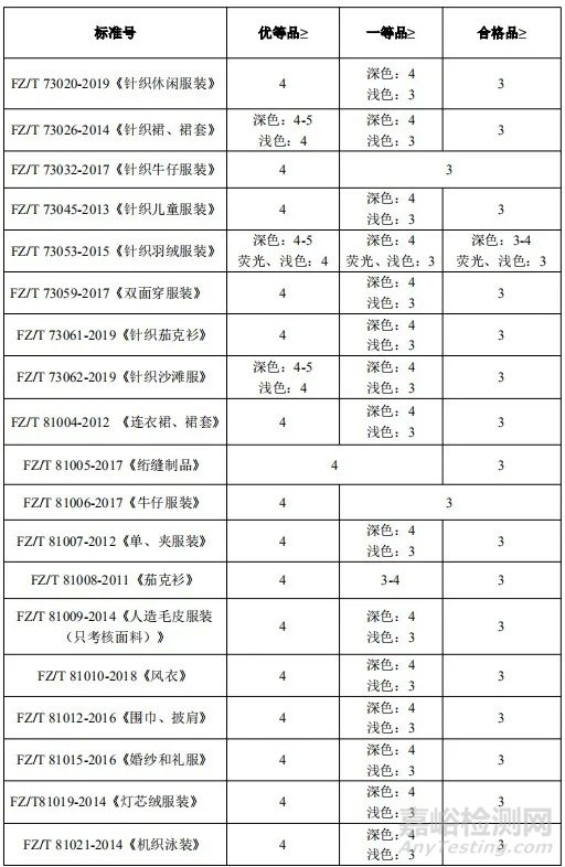 耐光色牢度技術要求（紡織服裝）匯總分析