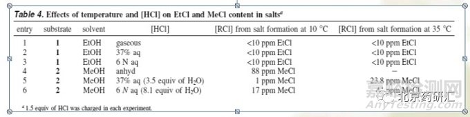 藥物研發(fā)中基因毒性雜質(zhì)的藥學(xué)評價及風(fēng)險控制