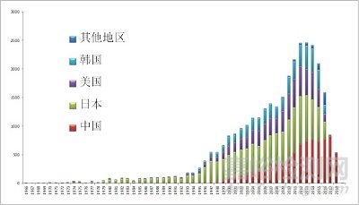 鋰電池電解質(zhì)材料技術(shù)專利分析概覽