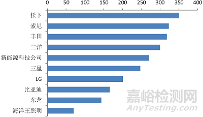 鋰電池電解質(zhì)材料技術(shù)專利分析概覽