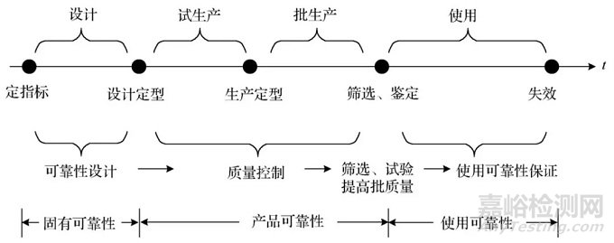 可靠性設(shè)計技術(shù)發(fā)展與現(xiàn)狀