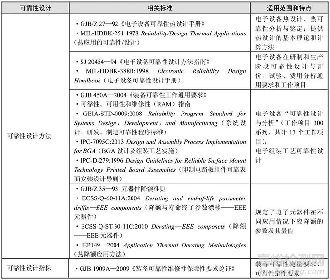 可靠性設(shè)計技術(shù)發(fā)展與現(xiàn)狀