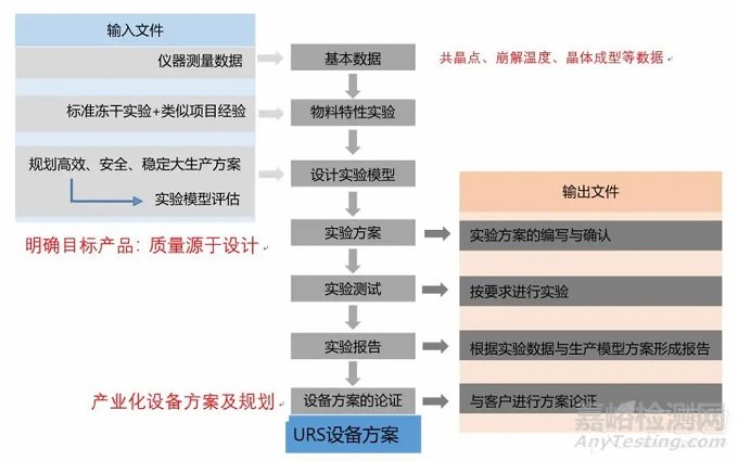 凍干試劑研發(fā)與產(chǎn)業(yè)化——質(zhì)量源于設(shè)計(jì)