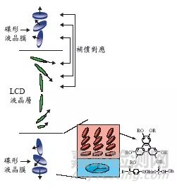 液晶聚合物-下一代功能顯示和光學(xué)薄膜材料