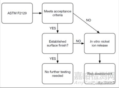 FDA要求哪些情況需考慮鎳離子釋放測(cè)試