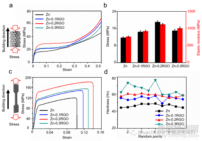 還原氧化石墨烯調(diào)控鋅支架微結(jié)構(gòu)和織構(gòu)研究
