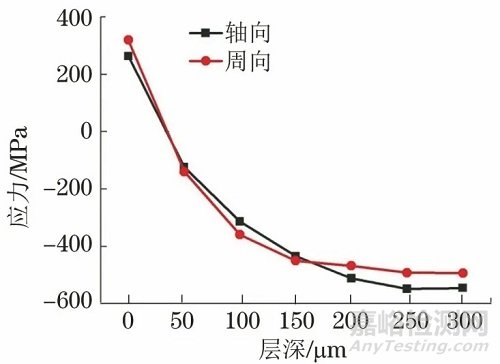 殘余應(yīng)力X射線測(cè)試結(jié)果準(zhǔn)確性的十大影響因素