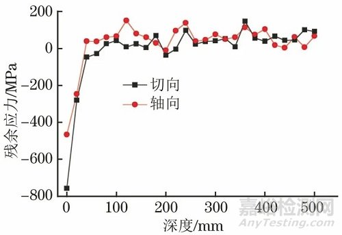 殘余應(yīng)力X射線測(cè)試結(jié)果準(zhǔn)確性的十大影響因素