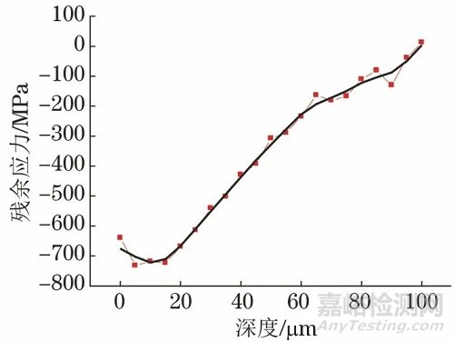 殘余應(yīng)力X射線測(cè)試結(jié)果準(zhǔn)確性的十大影響因素