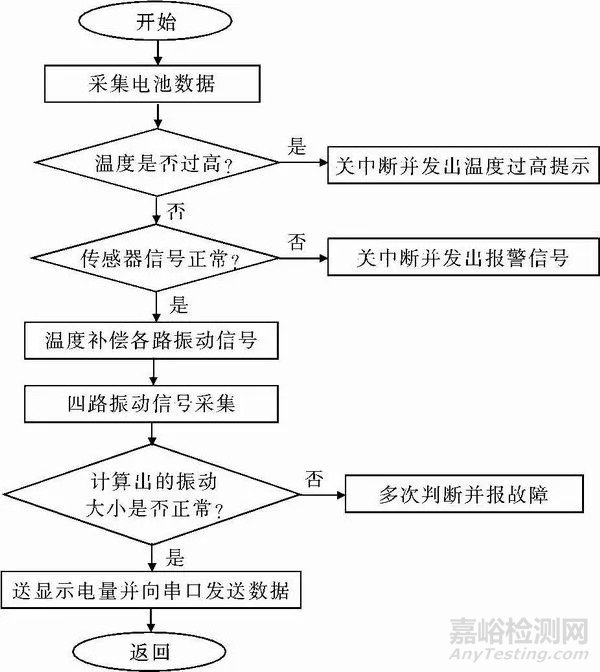 振動(dòng)信號(hào)測(cè)試與分析