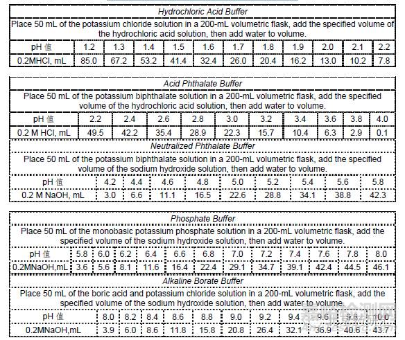 藥物研發(fā)中溶出介質(zhì)的選用與配制方法