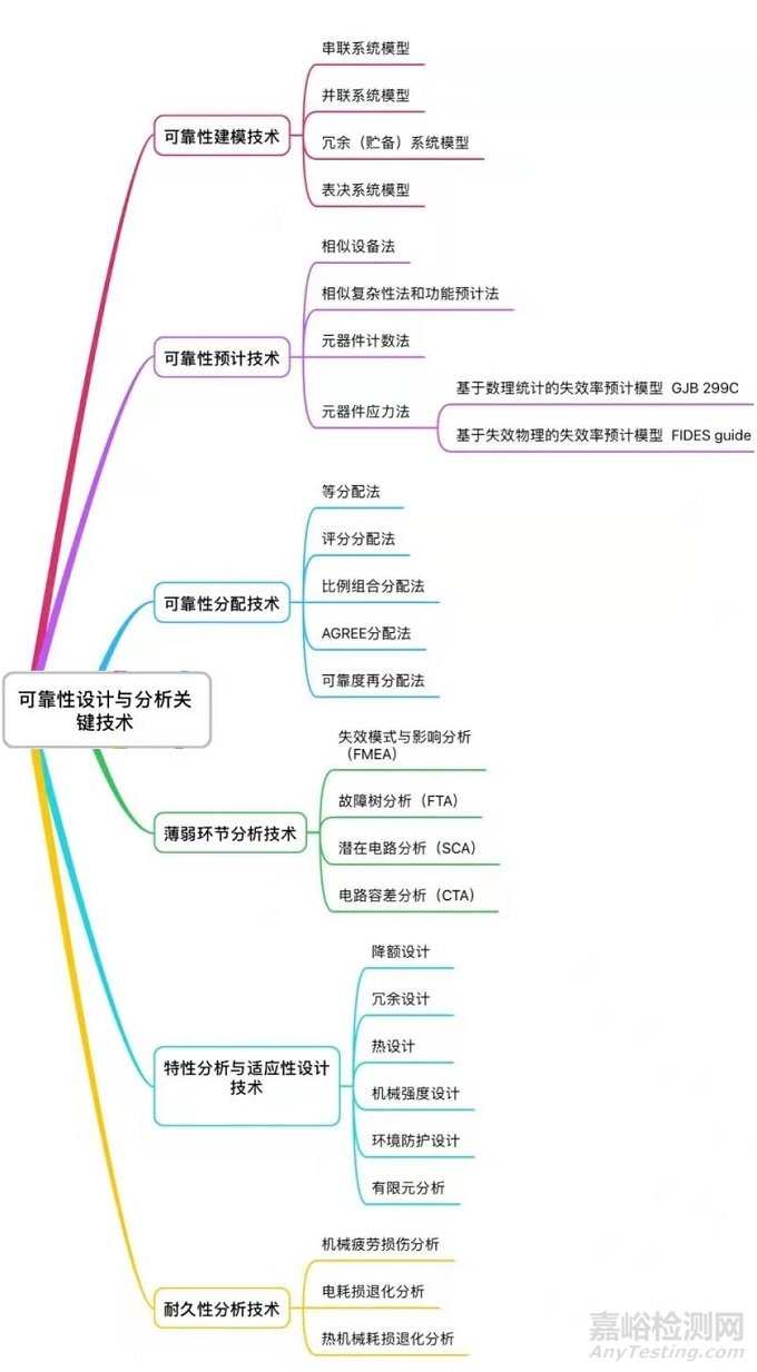 可靠性設(shè)計與分析關(guān)鍵技術(shù)