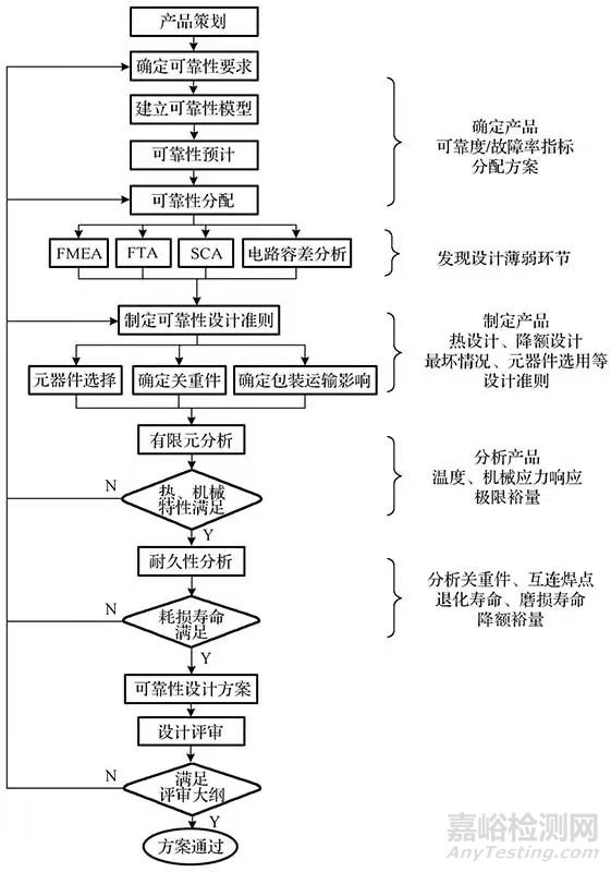 可靠性設(shè)計與分析關(guān)鍵技術(shù)