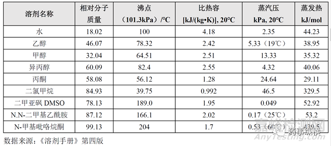 基于溶劑的ASD（無定型固體分散體）設(shè)計思路