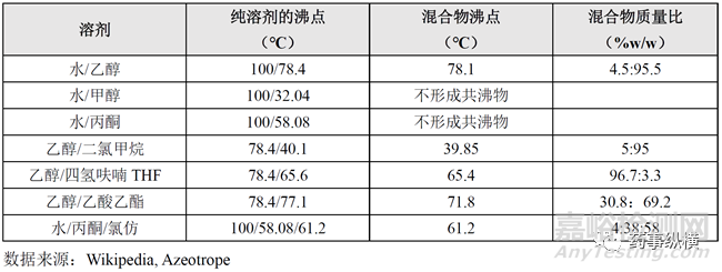 基于溶劑的ASD（無定型固體分散體）設(shè)計思路