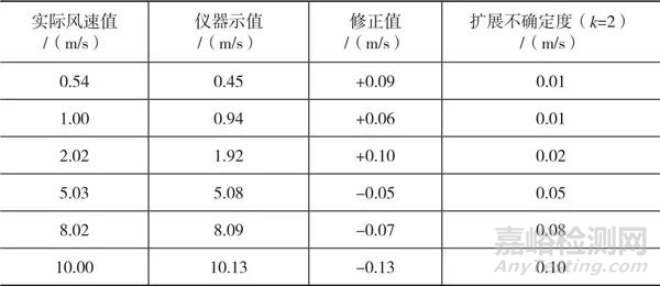 檢定/校準(zhǔn)證書在實(shí)驗(yàn)室的應(yīng)用分析
