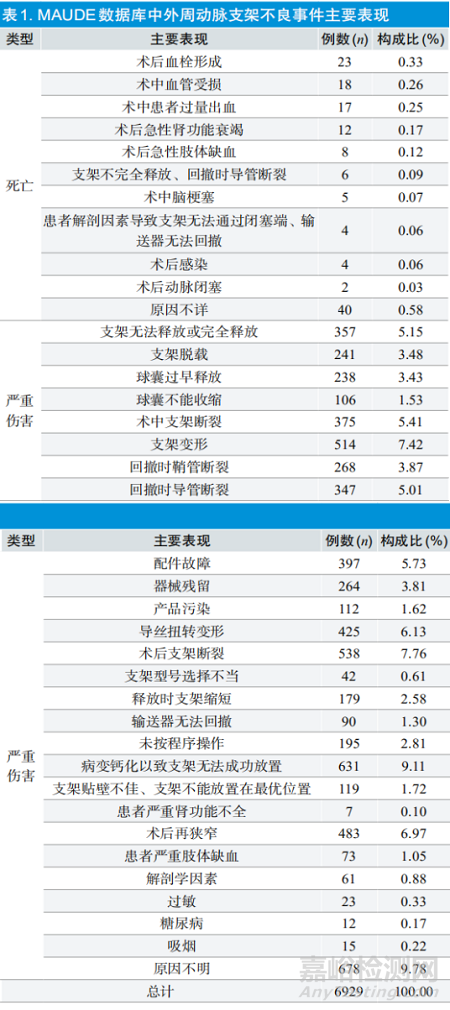 外周動(dòng)脈支架不良事件分析及監(jiān)測(cè)對(duì)策研究進(jìn)展
