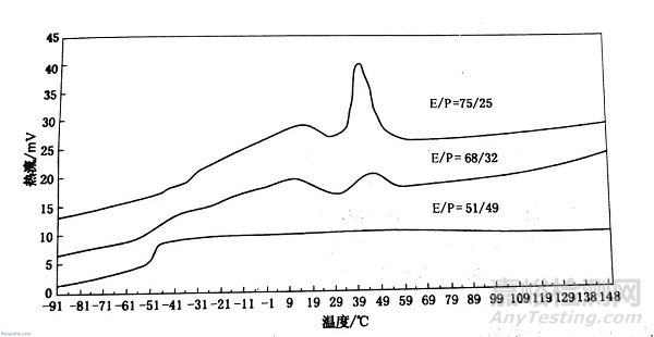 乙烯和丙烯含量對(duì)EPDM性能的影響