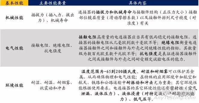 新能源汽車高壓線束主要部件（連接器、線纜）