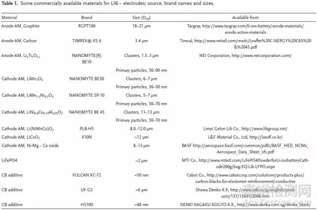 鋰電池電極漿料的制備技術(shù)及其對電極形貌和性能的影響