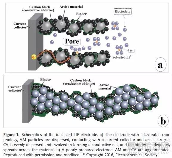 鋰電池電極漿料的制備技術(shù)及其對電極形貌和性能的影響