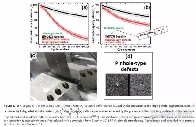 鋰電池電極漿料的制備技術(shù)及其對電極形貌和性能的影響