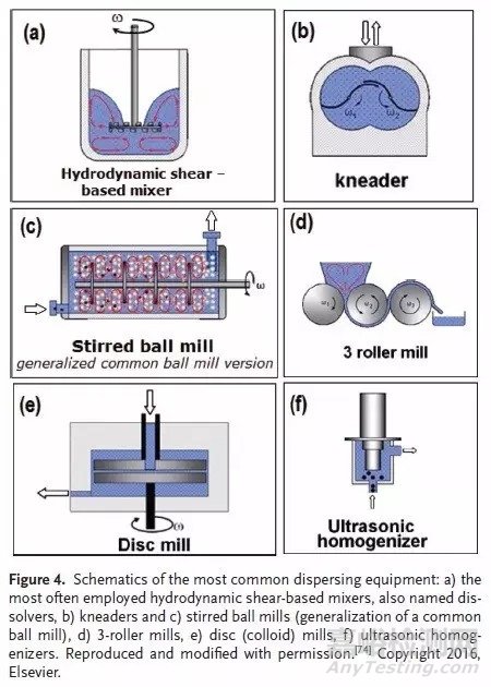 鋰電池電極漿料的制備技術(shù)及其對電極形貌和性能的影響